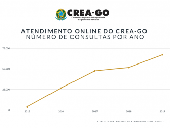 crea-go-ultrapassa-200-mil-atendimentos-online